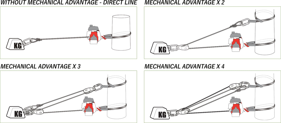 Creating a mechanical advantage - Block and tackle